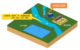 新品发布 | ayxty.com科技水产养殖尾水在线监测系统助力养殖尾水污染防治